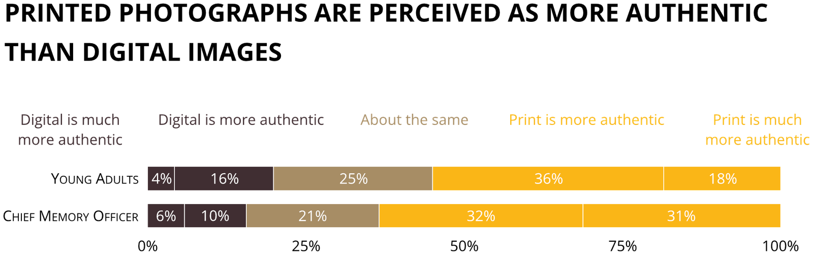 Printed photographs are perceived as more authentic than digital images, from digital much more authentic to print much more authentic, shown for young adults and older adults.