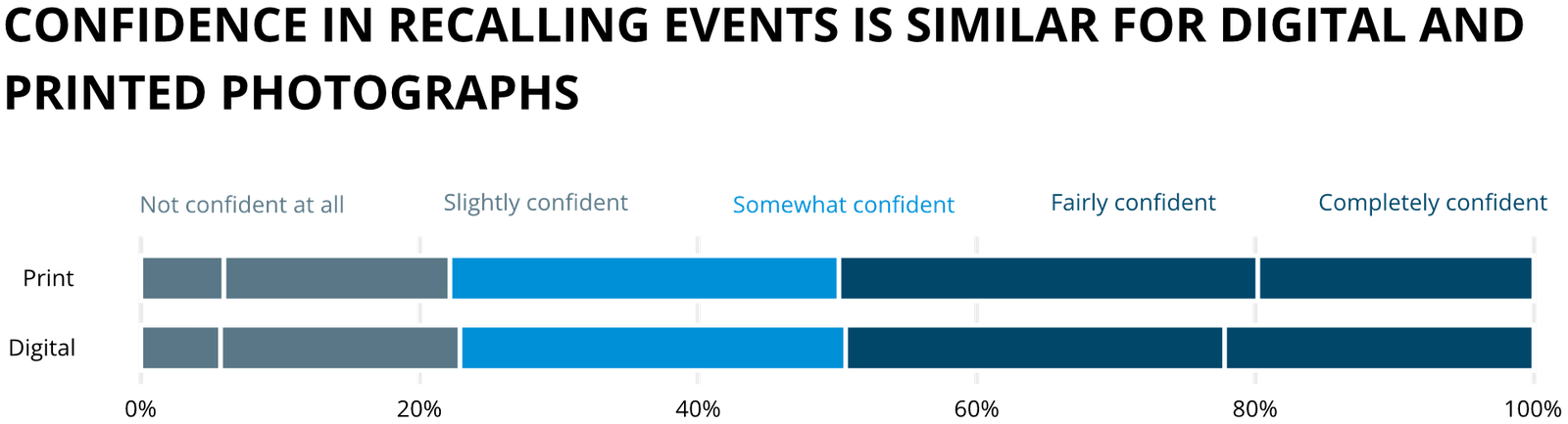 Confidence in recalling events is similar for digital and printed photographs, from not confident at all to completely confident, shown for Print and Digital.