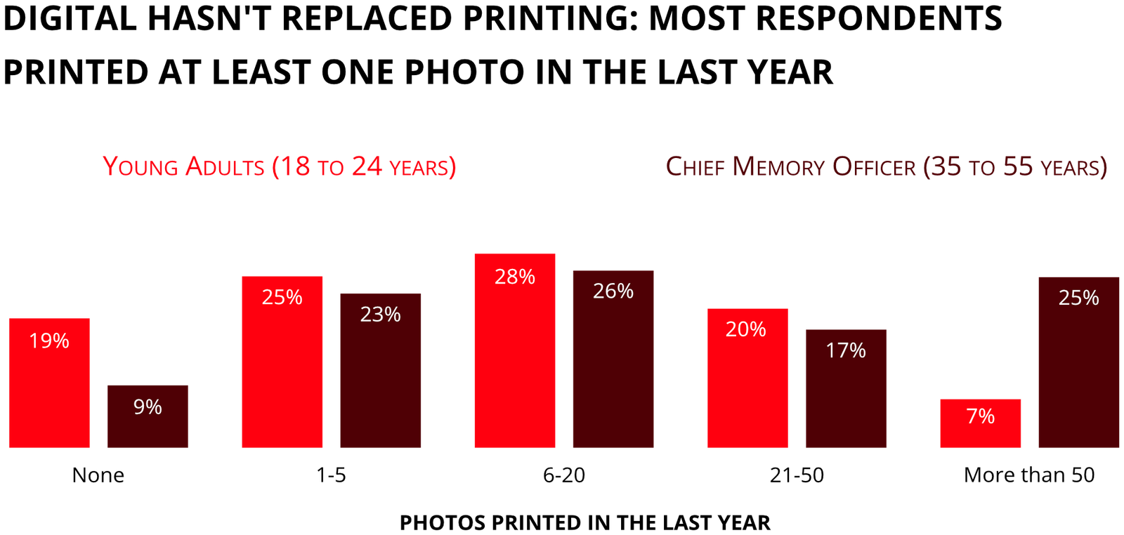 Digital hasn't replaced printing: most respondents printed at least one photo in the last year. Photos printed in the last year, by Young Adults (18-24) and Chief Memory Officer (35-55): None 19%/9%, 1-5 25%/23%, 6-20 28%/26%, 21-50 20%/17%, more than 50 7%/25%.