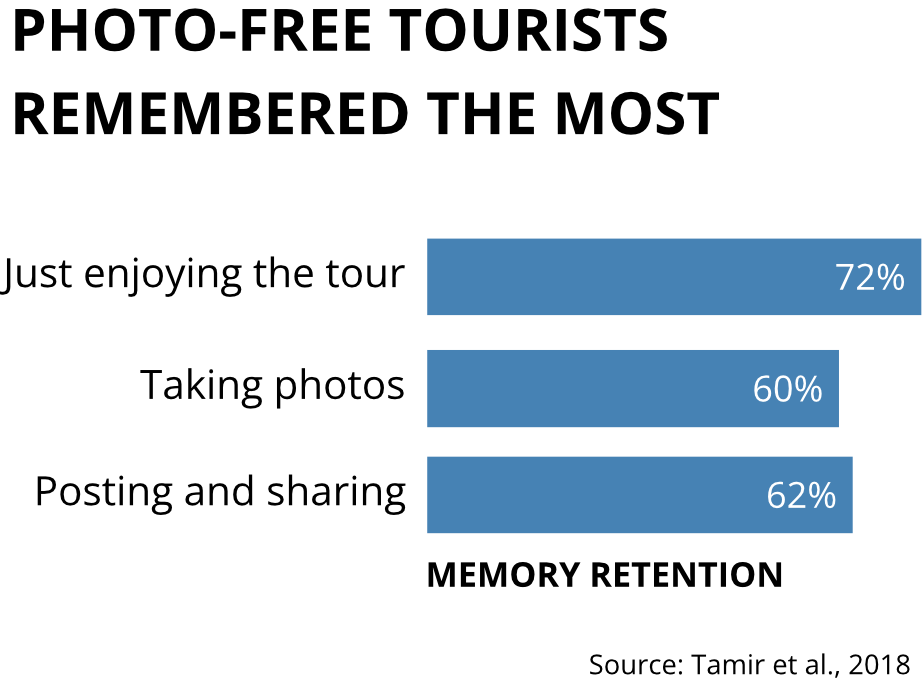 Photo-free tourists remembered the most: just enjoying the tour 72% memory retention, taking photos 60%, posting and sharing 62%. Source: Tamir et al., 2018