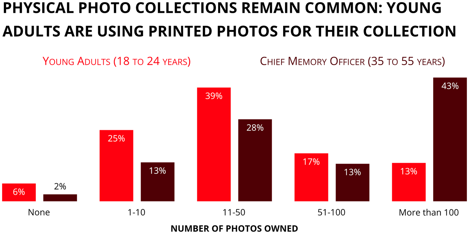 Physical photo collections remain common: young adults are using printed photos for their collection. Number of photos owned, by Young Adults (18-24) and Chief Memory Officer (35-55): None 6%/2%, 1-10 25%/13%, 11-50 39%/28%, 51-100 17%/13%, more than 100 13%/43%.