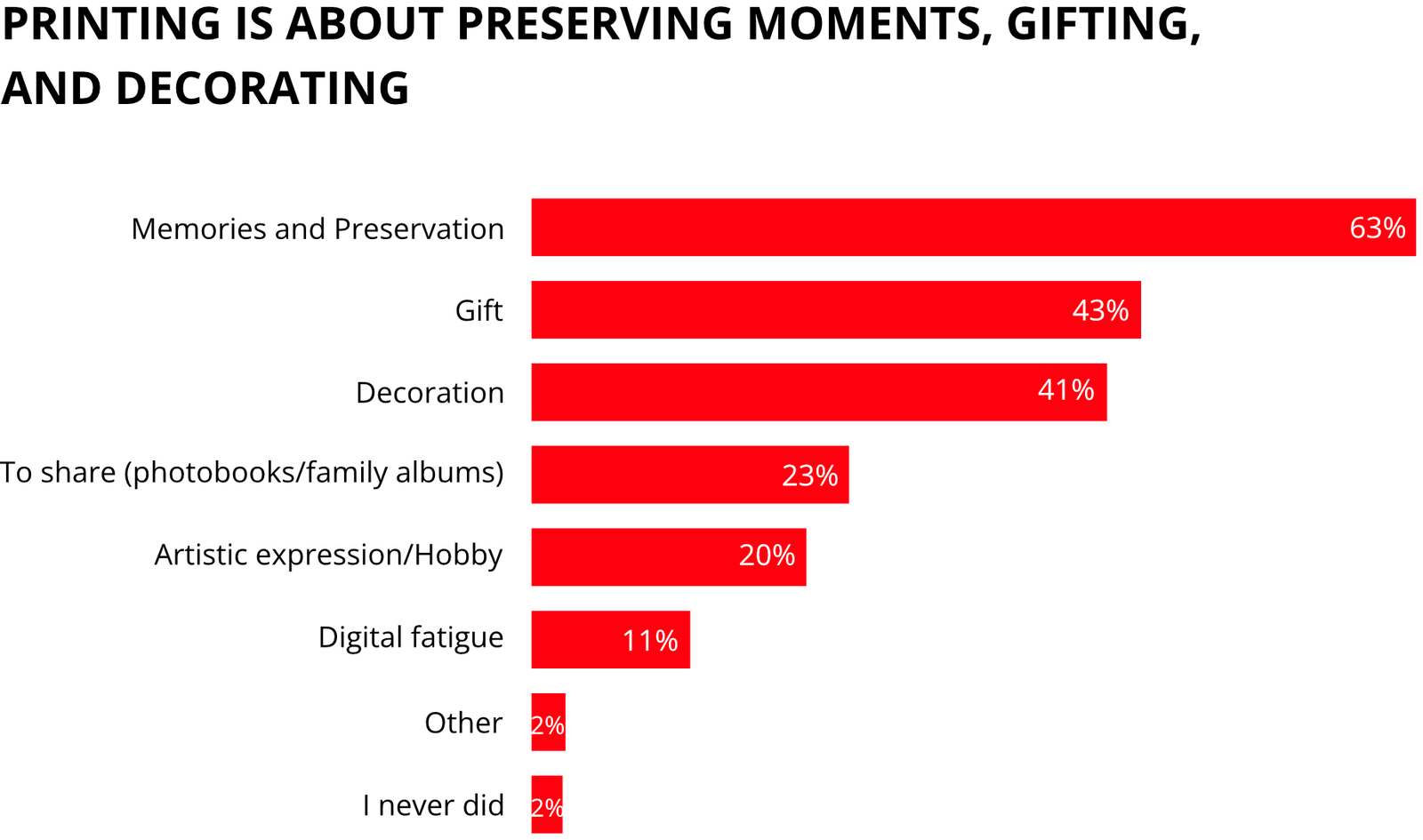 Printing is about preserving moments, gifting, and decorating: memories and preservation 63%, gift 43%, decoration 41%, to share (photobooks/family albums) 23%, artistic expression/hobby 20%, digital fatigue 11%, other 2%, I never did 2%.