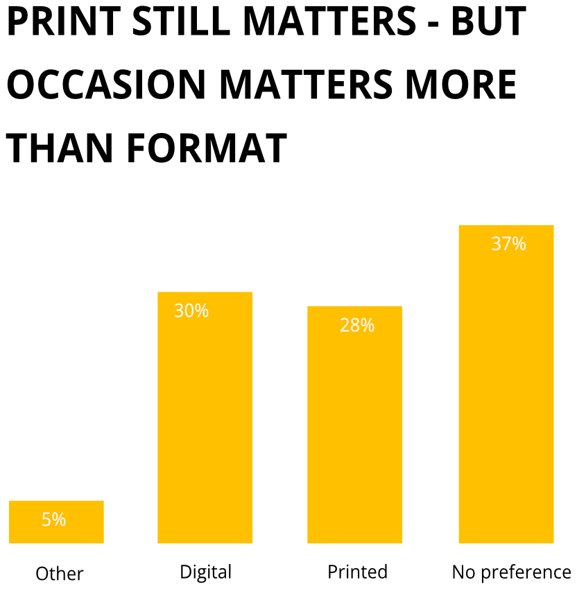 Print still matters, but occasion matters more than format: no preference 37%, digital only 30%, printed only 28%, other 5%.