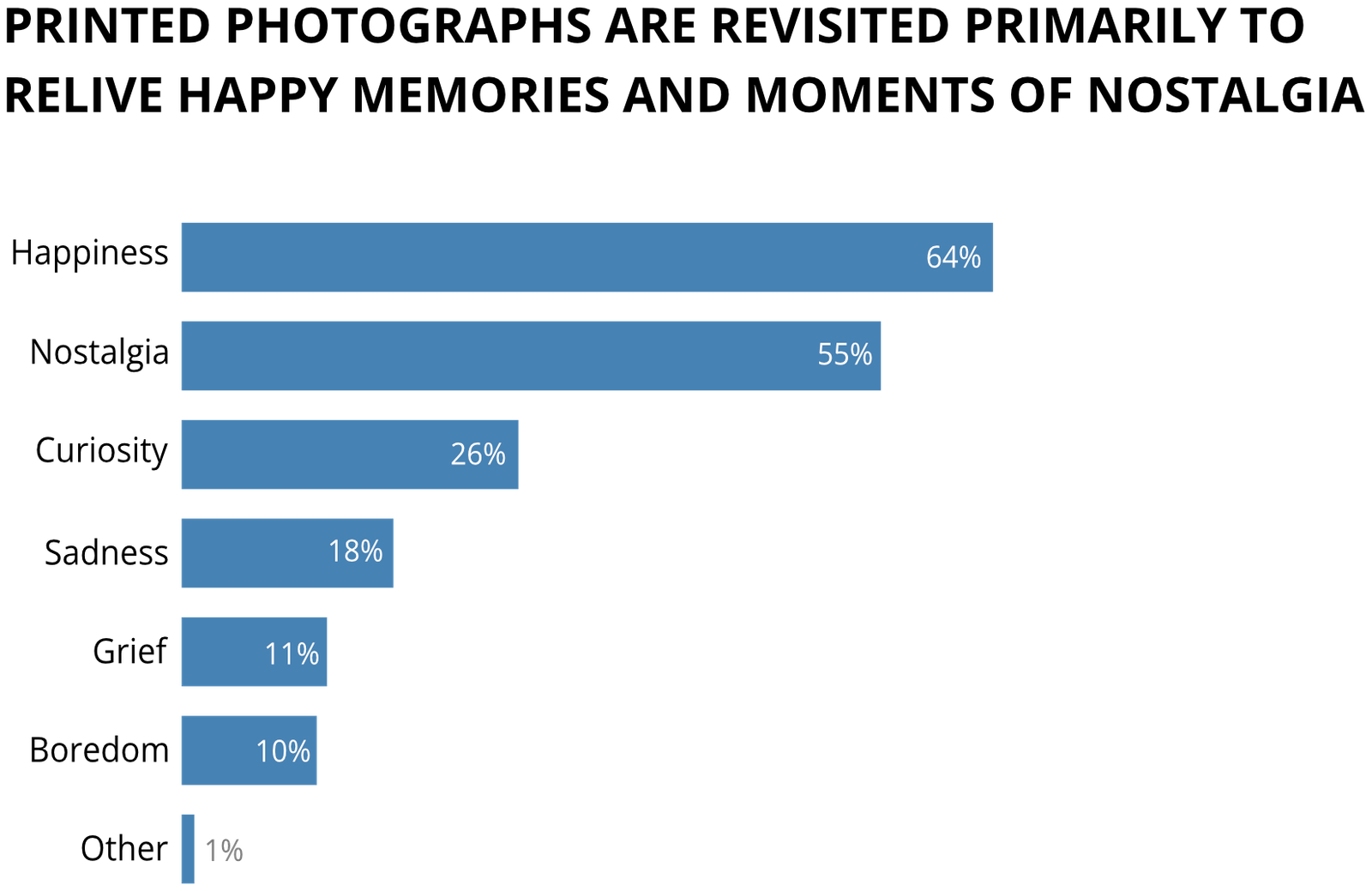 Printed photographs are revisited primarily to relive happy memories and moments of nostalgia: happiness 64%, nostalgia 55%, curiosity 26%, sadness 18%, grief 11%, boredom 10%, other 1%.