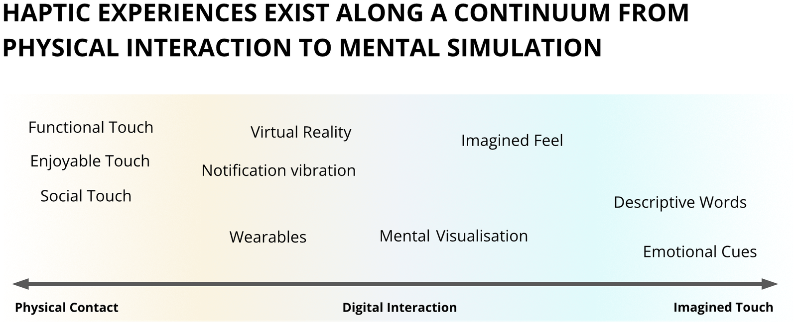 Haptic experiences exist along a continuum from physical interaction (functional, enjoyable, social touch) through digital interaction (virtual reality, notification vibration, wearables) to imagined touch (imagined feel, mental visualisation, descriptive words, emotional cues).
