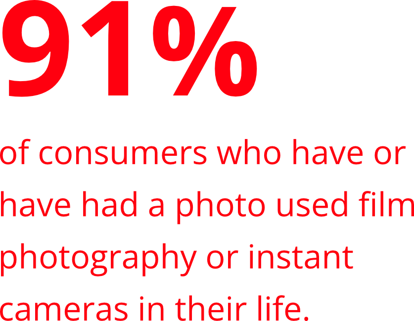91% of consumers who have or have had a photo used film photography or instant cameras in their life.